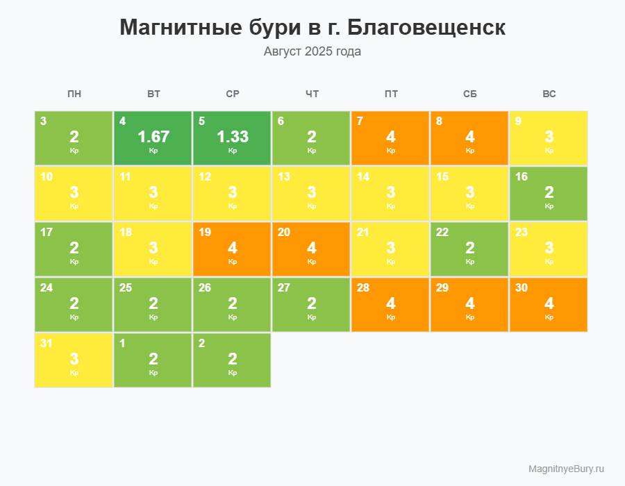Прогноз магнитных бурь для Мурманска на август 2025