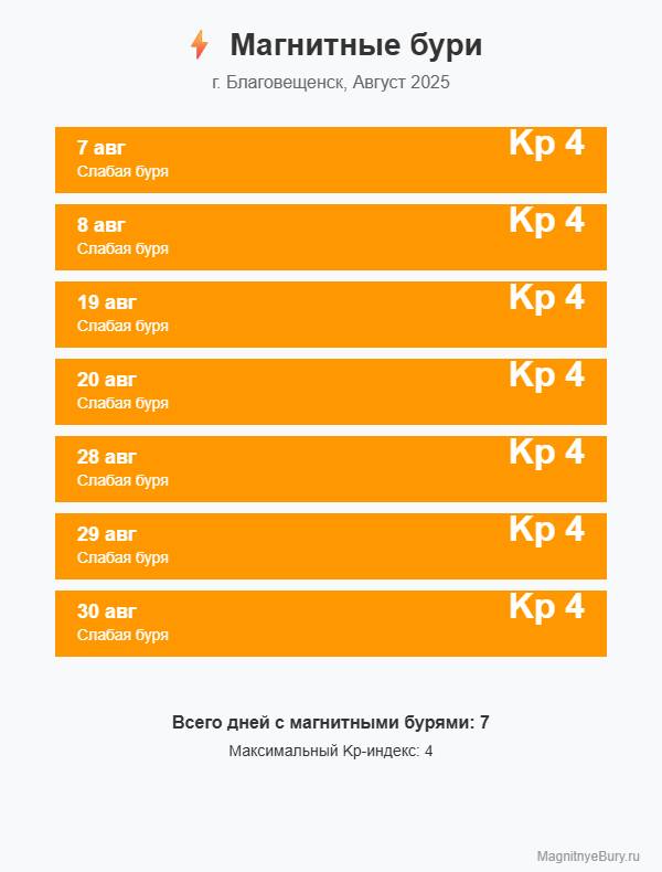 Магнитные бури в Мурманске в августе 2025