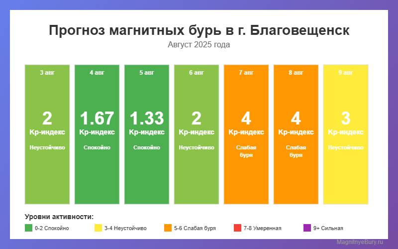 Магнитные бури в Мурманске с 3 по 9 августа 2025